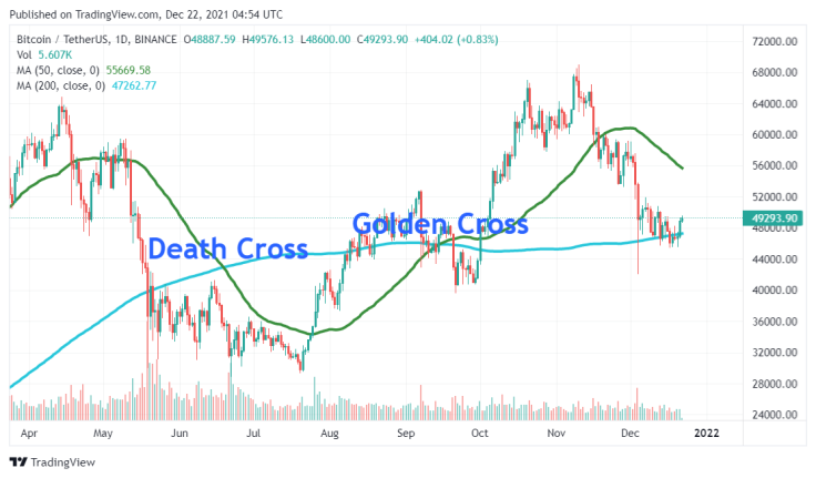Death Cross and Golden Cross this year