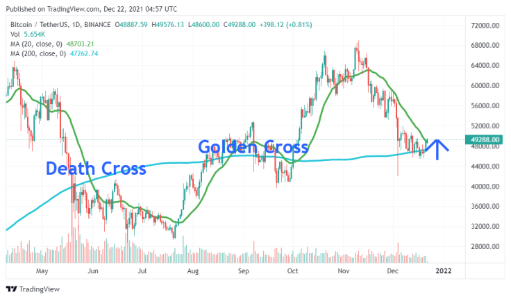 Death Cross and Golden Cross