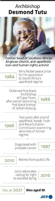 Biography of archbishop Desmond Tutu, anti-apartheid icon and human rights activist, who died Sunday aged 90.