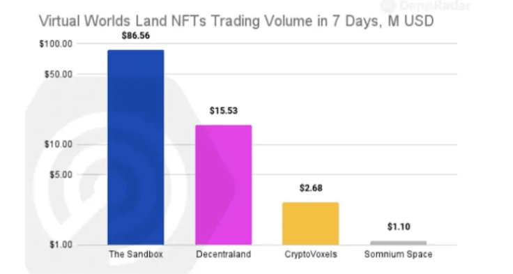 Virtual worlds land NFTs trading volume in 7 Days
