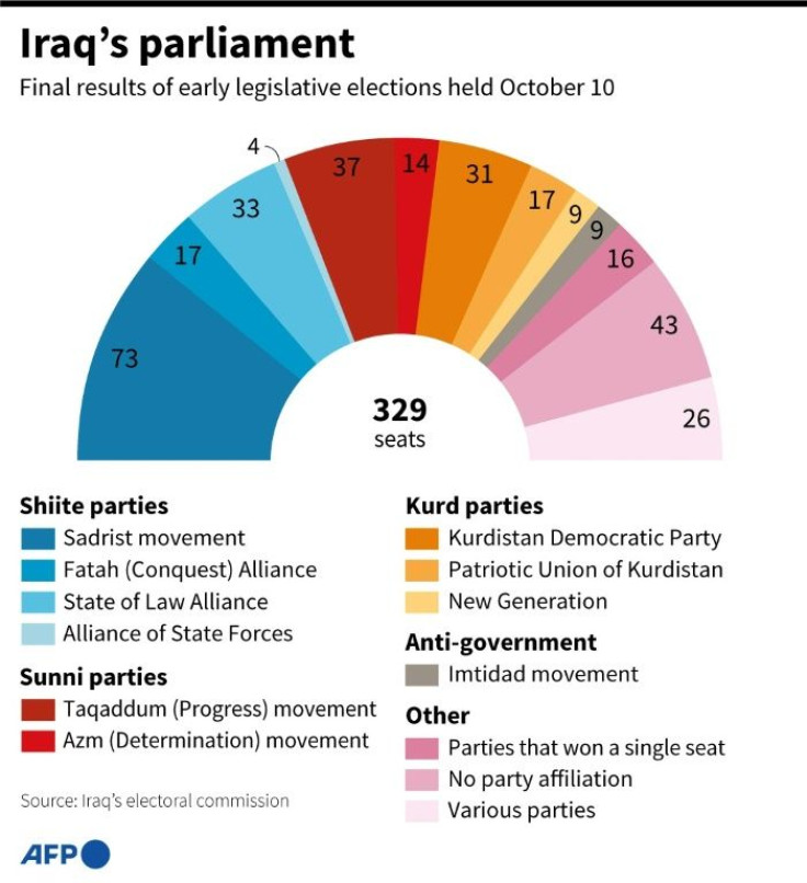 Composition of the Iraqi parliament after early parliamentary elections on October 10, the final results of which were published on November 30