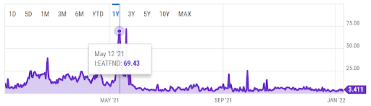 Ethereum average transaction fee