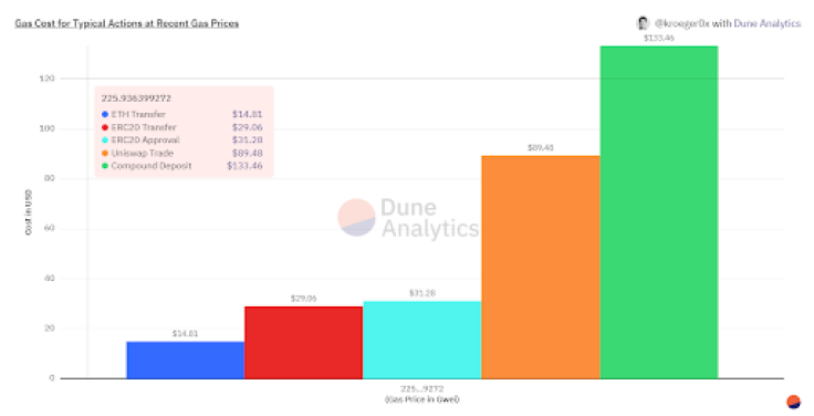 Breakdown of ETH gas fees across actions