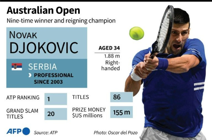 Career statistics of tennis world No. 1 Novak Djokovic, the reigning champion of the Australian Open.