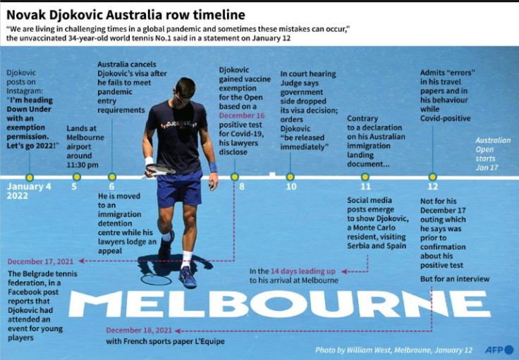 Graphic on developments between Novak Djokovic and Australian authorities since he arrived in Melbourne on January 5.