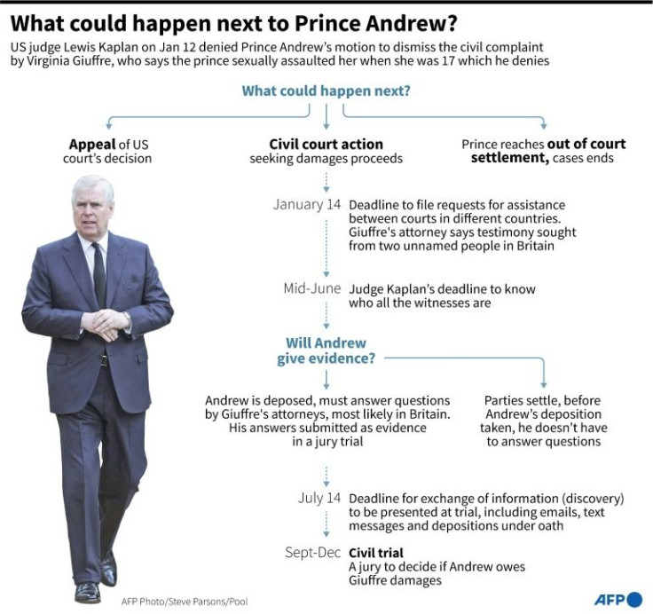 Graphic detailing what could happen next in the sexual assault lawsuit against Prince Andrew.