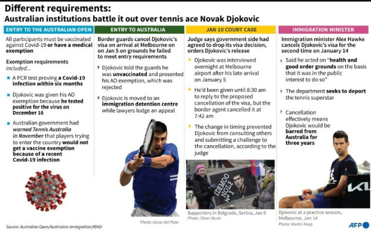 Factfile looking at how different Australian institutions have dealt with Novak Djokovic's visa woes