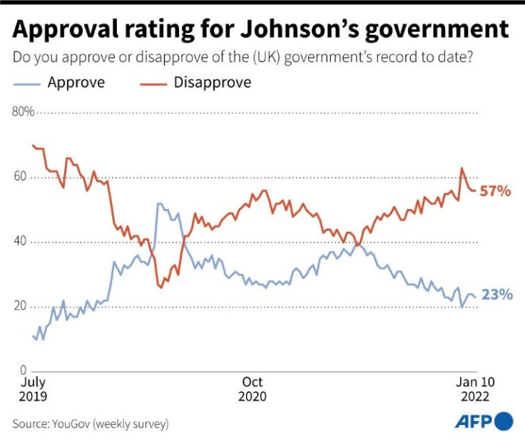 Chart showing approval rating for the government of British Prime Minister Boris Johnson, based on surveys from July 2019 to Jan 10, 2022