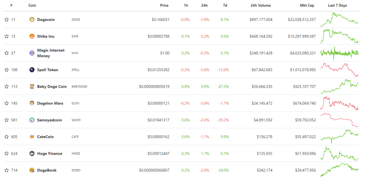 Top 10 memecoins by market cap