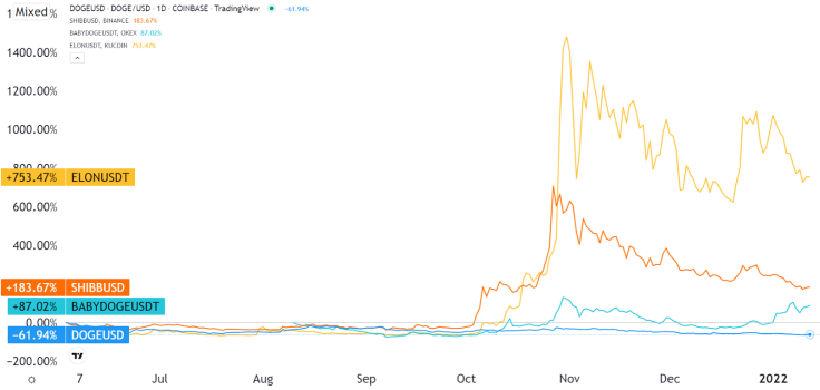 Dog coin comparison