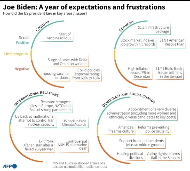 A scorecard on how US President Joe Biden fared in key areas in his first year in office