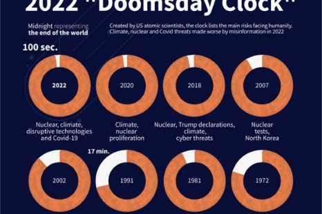 Climate, nuclear and Covid-19 threats made worst by misinformation in 2022 have left the "Doomsday Clock" countdown at 100 seconds to midnight.