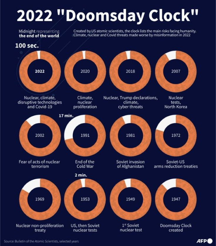 Climate, nuclear and Covid-19 threats made worst by misinformation in 2022 have left the "Doomsday Clock" countdown at 100 seconds to midnight.