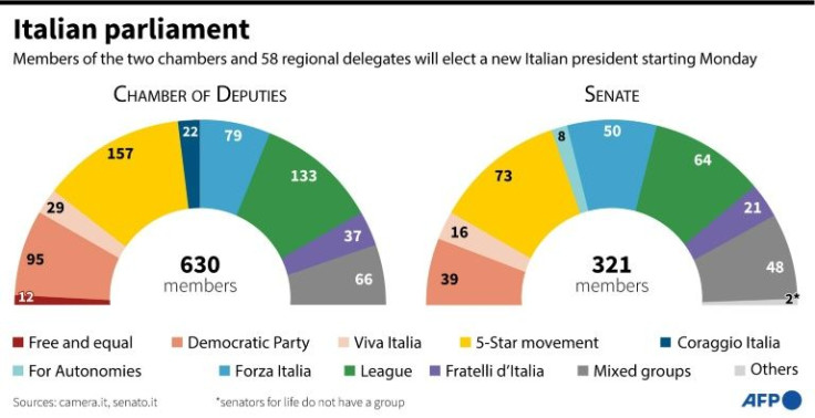 Composition of Italy's Chamber of Deputies and Senate which will start electing a new president from Monday.