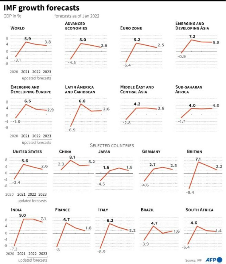 Updated IMF economic growth forecasts for world regions and selected countries.