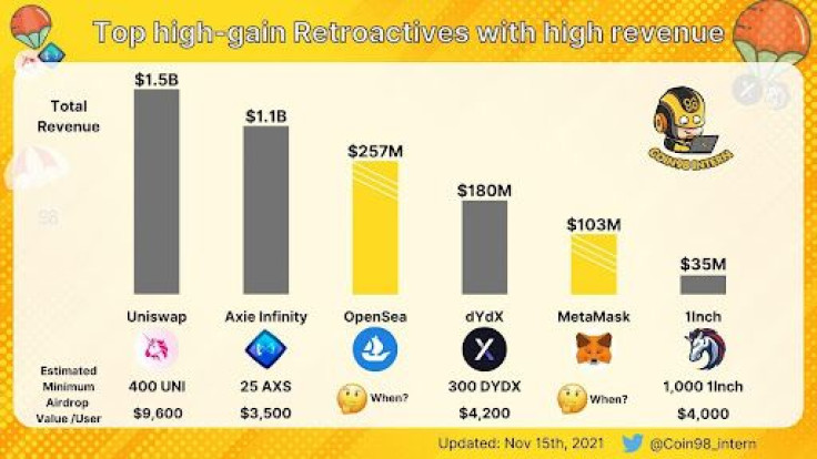 Top high-gain retroctives with high revenue