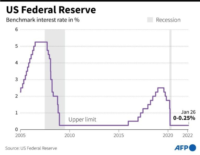 Chart showing the US Federal Reserve benchmark interest rate since 2005