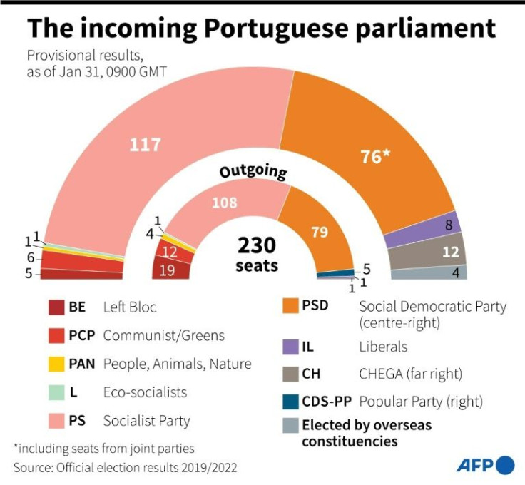 The incoming Portuguese parliament