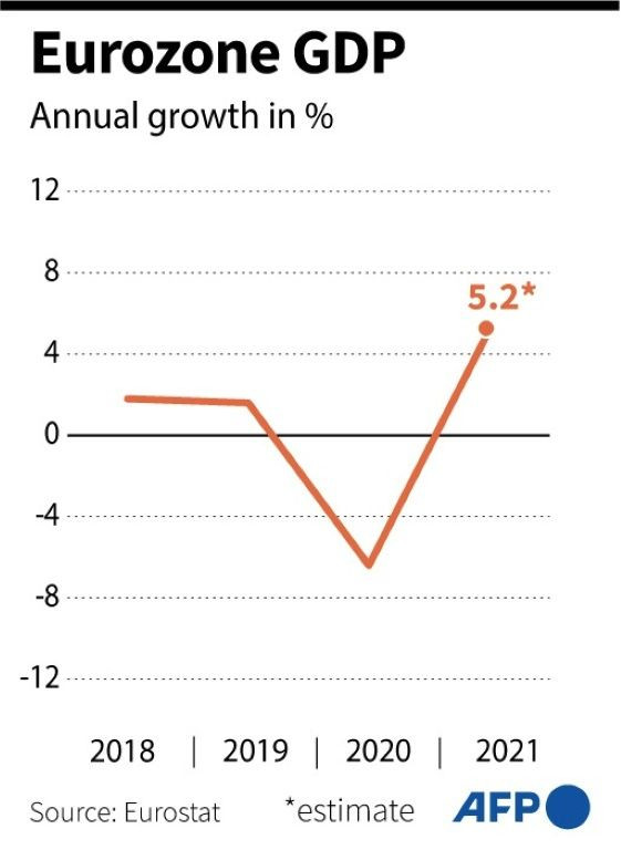 Annual economic growth in the Eurozone since 2018.