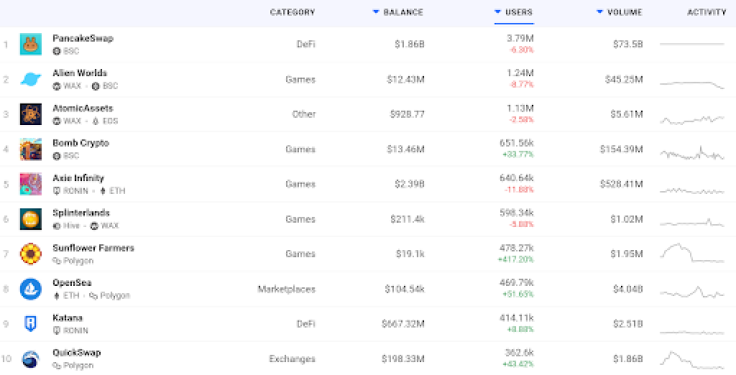 Top 10 DApps by monthly active users