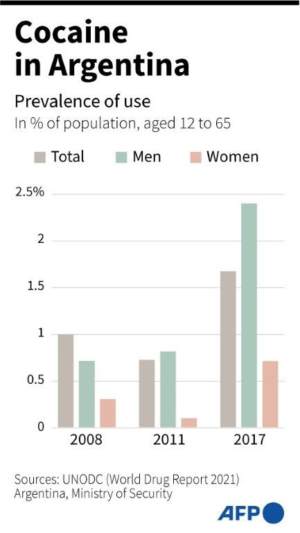 Prevalence of cocaine use in Argentina in 2008, 2011 and 2017