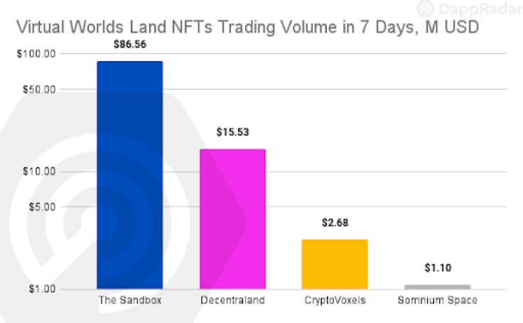 Virtual worlds land NFTs trading volume in 7 Days1