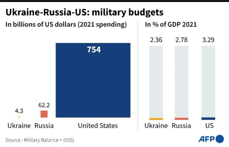 Military budgets of Ukraine,Russia and the US