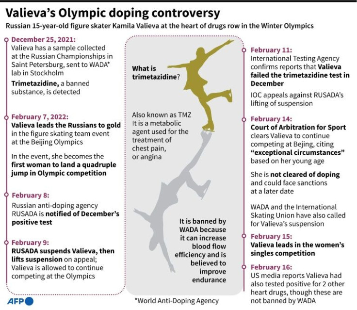 Graphic outlining developments in the doping case of Russian figure skater Kamila Valieva who has been cleared by the Court of Arbitration in Sport to continue competing in the Beijing Olympics despite failing a doping test.