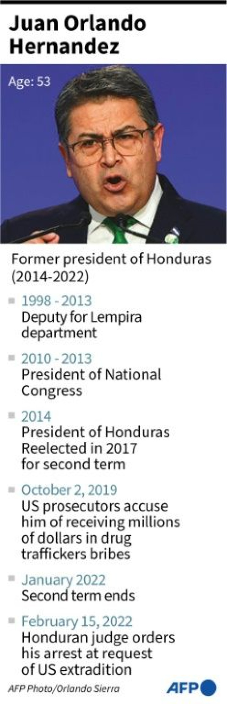 Former president of Honduras, Juan Orlando Hernandez