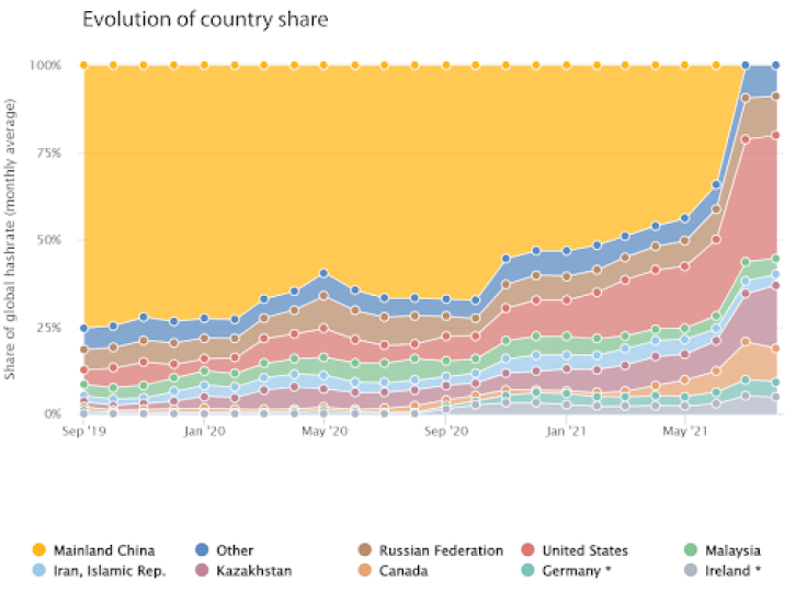 Evolution of country share