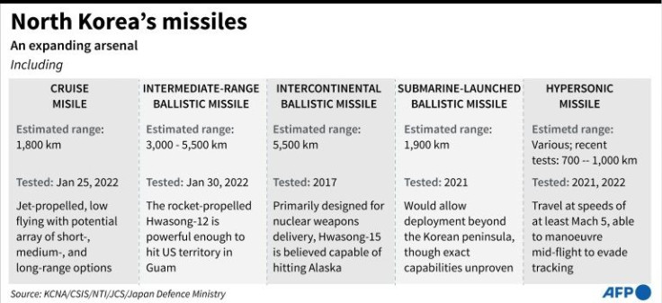 Factfile on North Korea's missile arsenal.