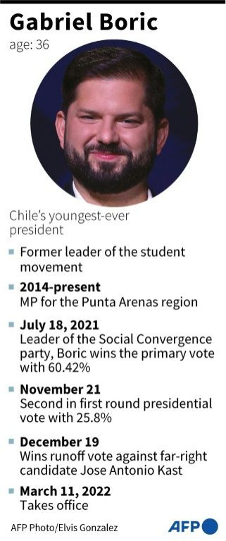 Profile of Gabriel Boric, who takes office as Chile's youngest-ever president on March 11