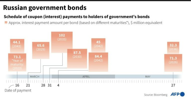 Chart showing Russia's schedule of interest (coupon) payments on government bonds.