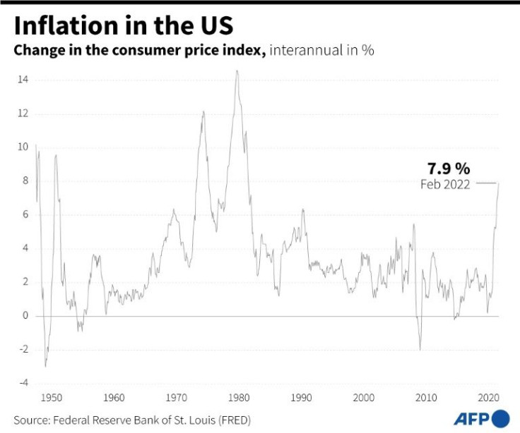Graph showing evolution of consumer price index in US since 1948