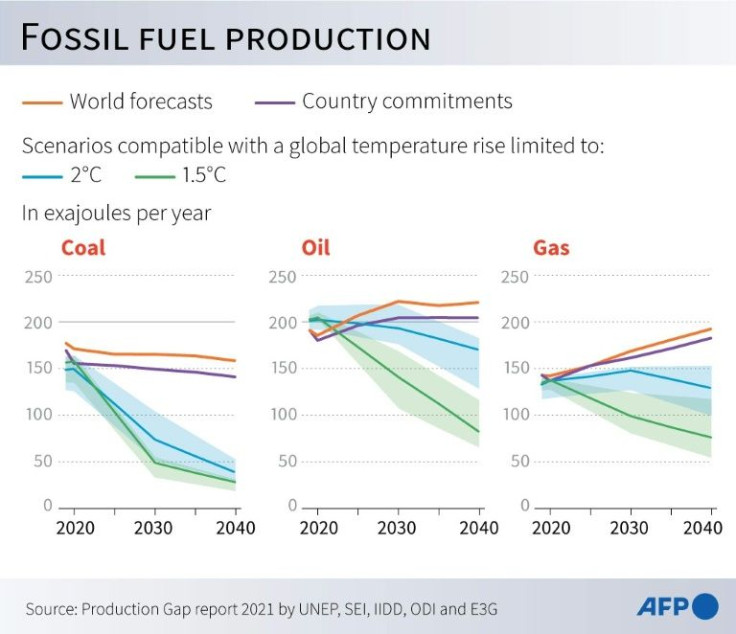 Global fossil fuel production forecasts to 2040 compared to the levels required to limit global warming to 1.5°C and 2°C