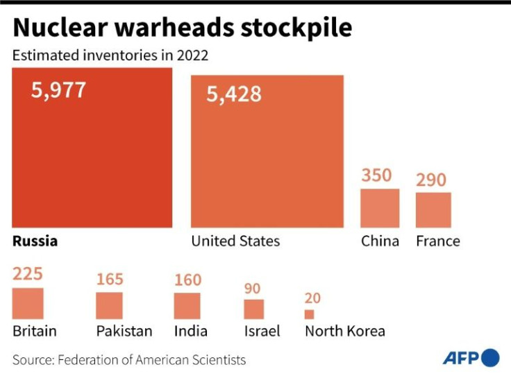 Chart showing estimated atomic warhead inventories by the world's nine-nuclear armed countries, according to data from the Federation of American Scientists.