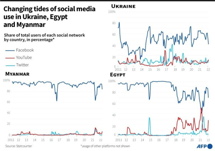 Percentage of Facebook, YouTube and Twitter users between January 2011 and February 2022 in Ukraine, Myanmar and Egypt