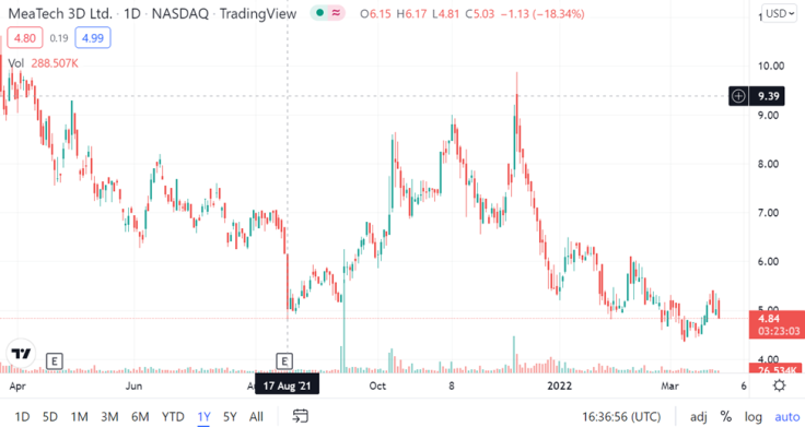 TradingView chart at  March 24 2022