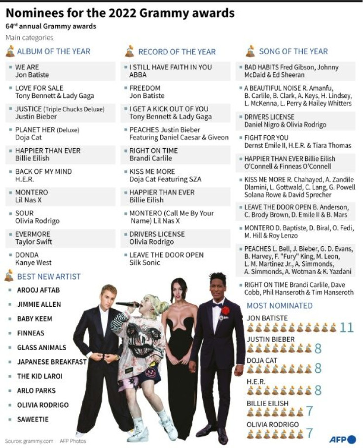 Nominations in the major categories at the 2022 Grammys