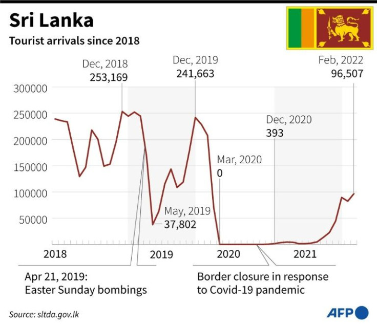 Chart showing monthly tourist arrivals in Sri Lanka since 2018.