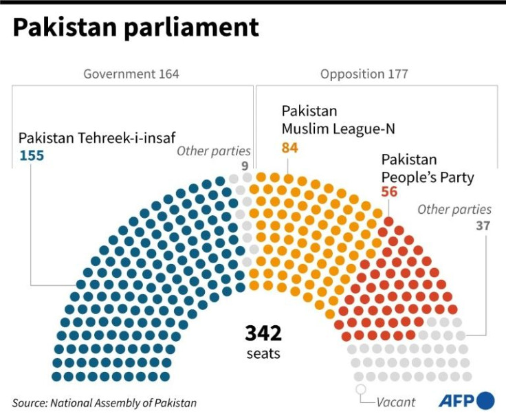 Chart on the composition of the Pakistan parliament.
