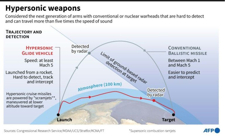 Trajectory and detection of hypersonic weapons