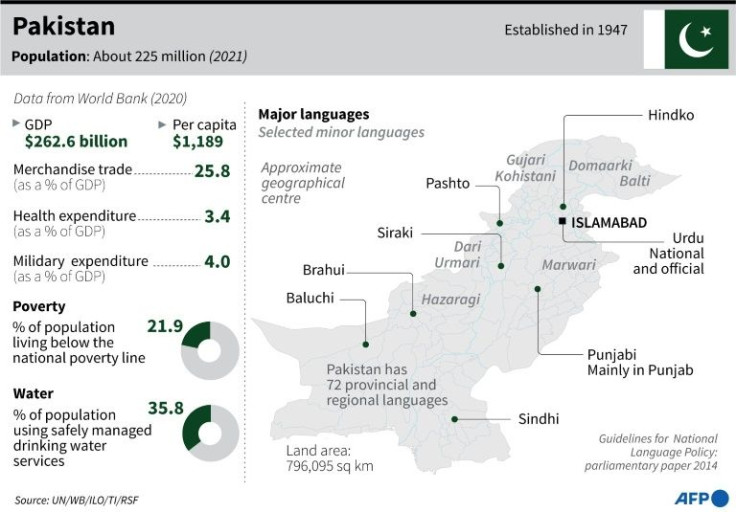 Socio-economic profile of Pakistan.