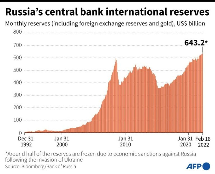 Chart showing Russia's central bank international reserves 1992-2022