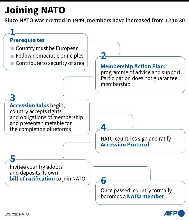 Joining NATO