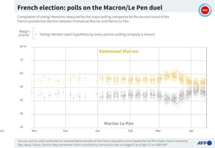 The latest polls appear to give Macron the edge