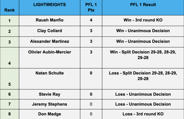 PFL 2022 standings