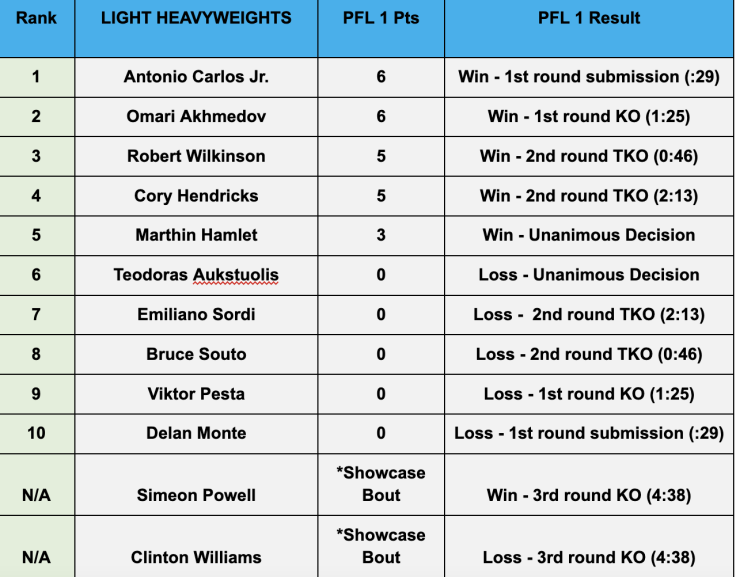 PFL 2022 standings