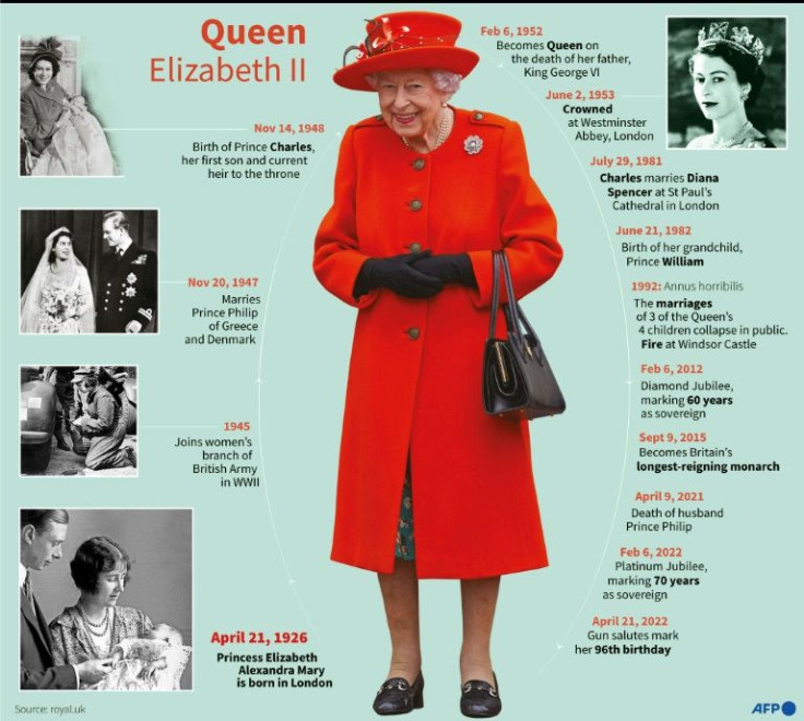 Profile of British Queen Elizabeth II who turned 96 on Thursday.