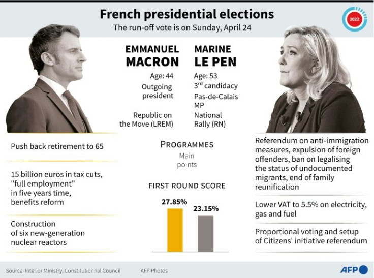 French presidential elections: key policies of second round candidates Emmanuel Macron and Marine Le Pen ahead of Sunday's run-off vote, with percentage of first round votes.